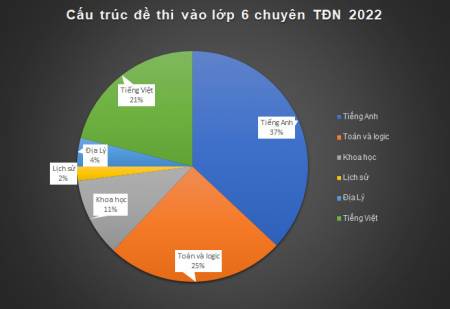 CƠ CẤU ĐỀ THI VÀ ĐỊNH HƯỚNG HỌC TẬP